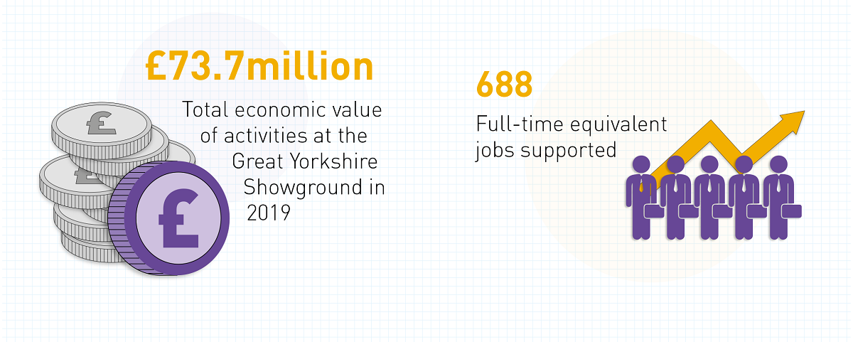 The Economic Impact of the Great Yorkshire Showground